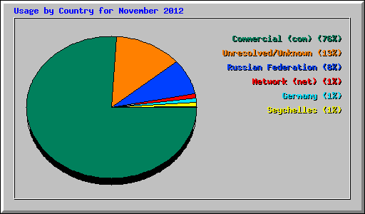 Usage by Country for November 2012