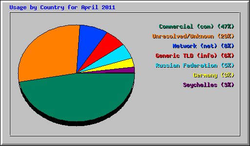 Usage by Country for April 2011