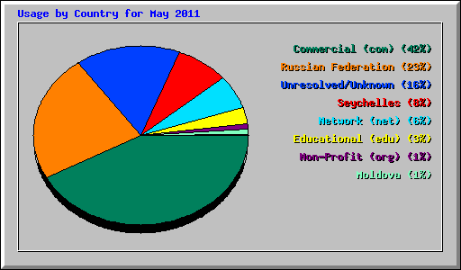 Usage by Country for May 2011