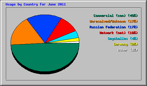 Usage by Country for June 2011