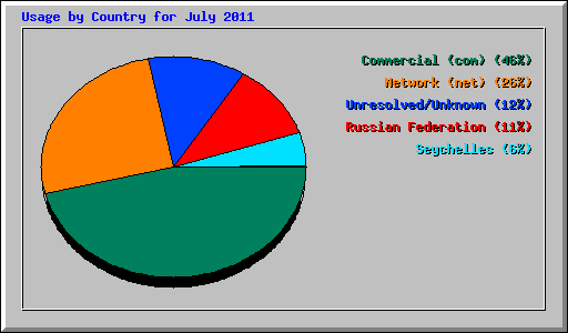 Usage by Country for July 2011