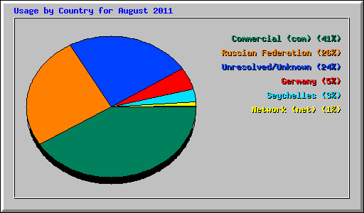 Usage by Country for August 2011