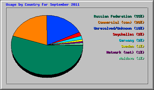 Usage by Country for September 2011