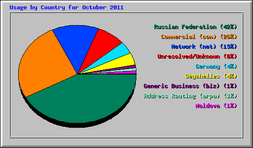 Usage by Country for October 2011