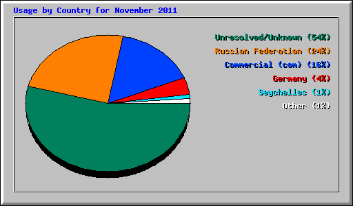 Usage by Country for November 2011
