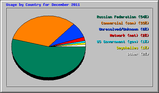 Usage by Country for December 2011