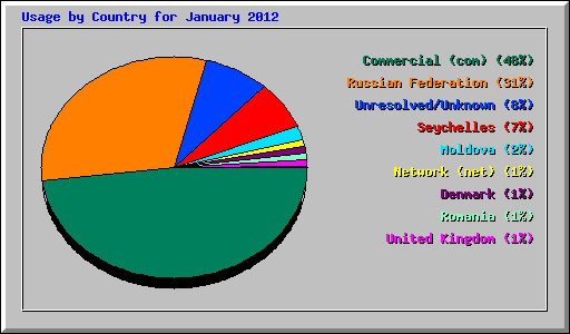Usage by Country for January 2012