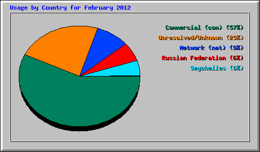 Usage by Country for February 2012