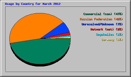 Usage by Country for March 2012