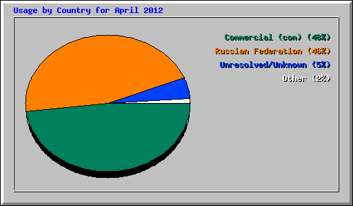 Usage by Country for April 2012
