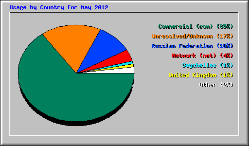 Usage by Country for May 2012
