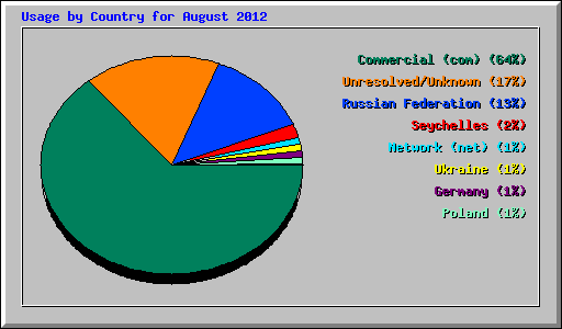 Usage by Country for August 2012