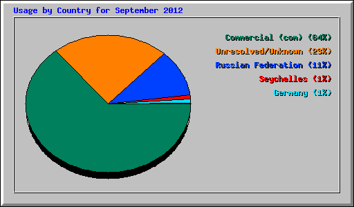 Usage by Country for September 2012