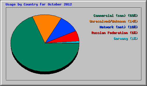 Usage by Country for October 2012