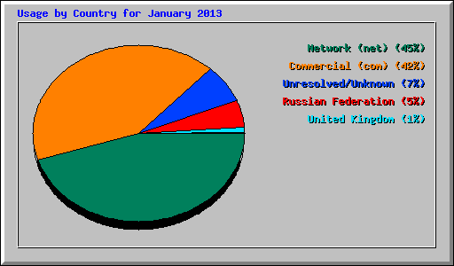 Usage by Country for January 2013