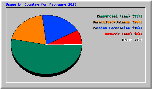 Usage by Country for February 2013