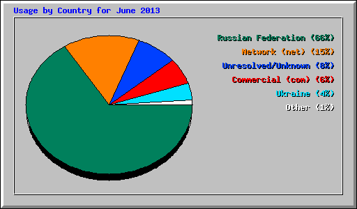 Usage by Country for June 2013