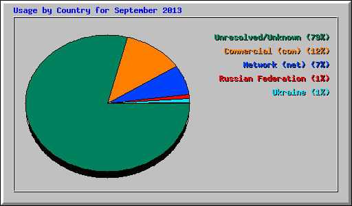 Usage by Country for September 2013