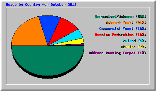 Usage by Country for October 2013