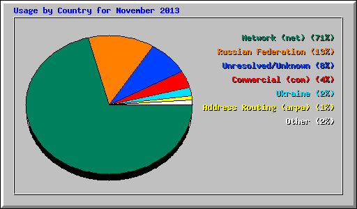 Usage by Country for November 2013