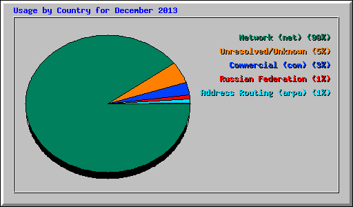 Usage by Country for December 2013