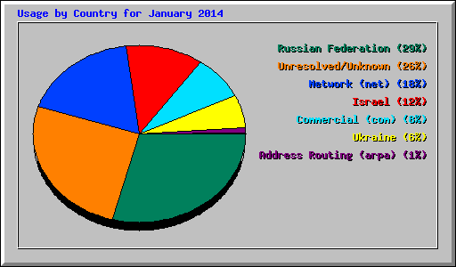 Usage by Country for January 2014