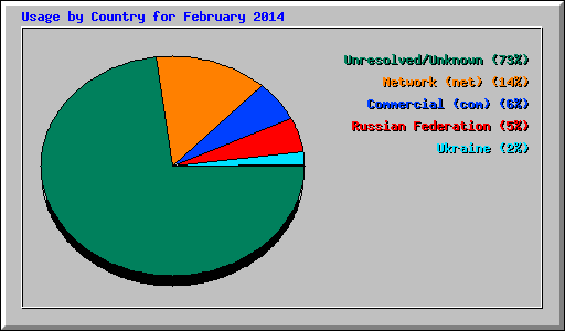 Usage by Country for February 2014