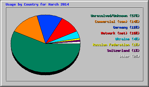Usage by Country for March 2014