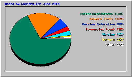 Usage by Country for June 2014