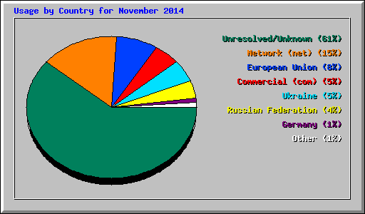 Usage by Country for November 2014