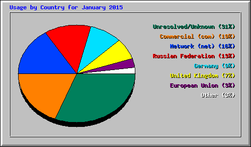 Usage by Country for January 2015