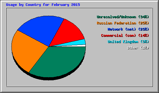 Usage by Country for February 2015