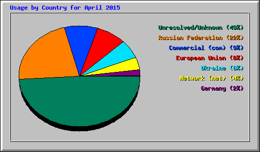 Usage by Country for April 2015