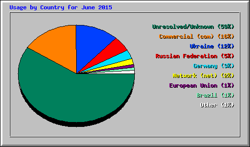 Usage by Country for June 2015