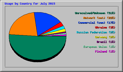 Usage by Country for July 2015