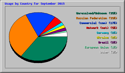 Usage by Country for September 2015