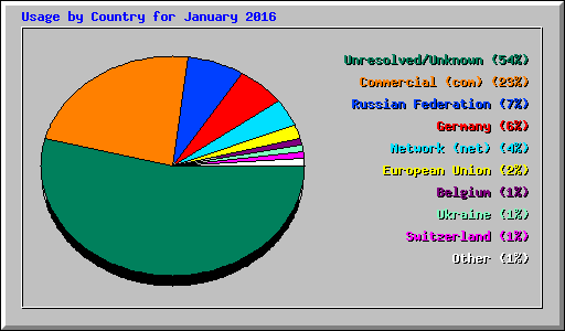 Usage by Country for January 2016