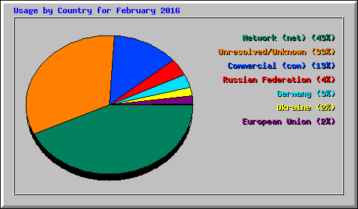 Usage by Country for February 2016