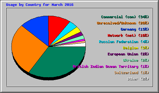 Usage by Country for March 2016