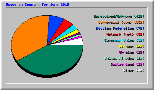 Usage by Country for June 2016