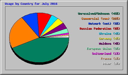 Usage by Country for July 2016