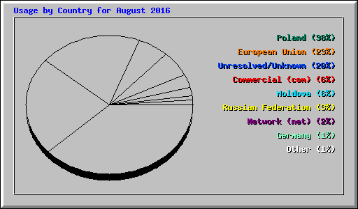 Usage by Country for August 2016