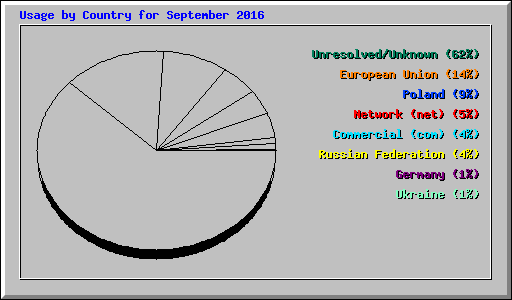 Usage by Country for September 2016