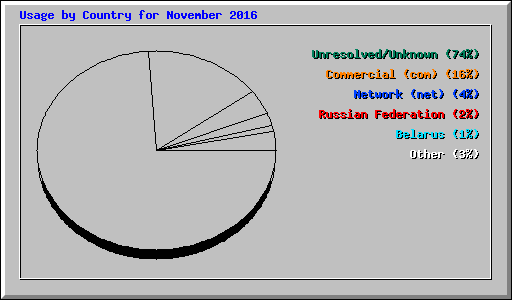 Usage by Country for November 2016