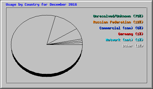 Usage by Country for December 2016