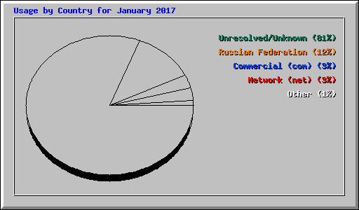 Usage by Country for January 2017