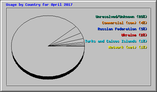 Usage by Country for April 2017