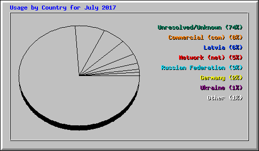 Usage by Country for July 2017