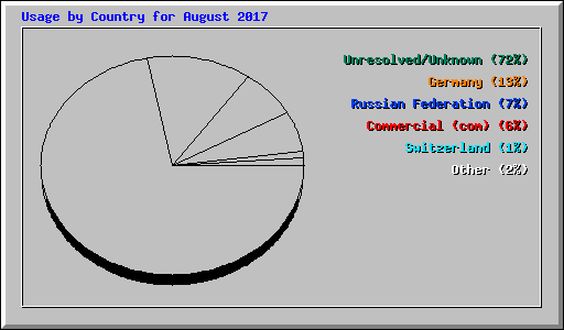 Usage by Country for August 2017