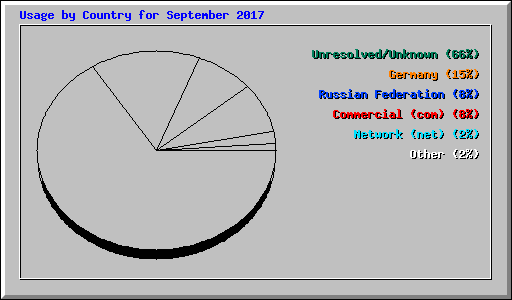Usage by Country for September 2017